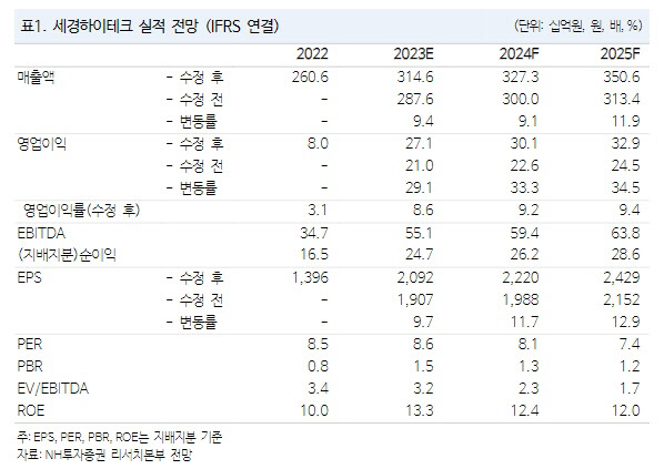 세경하이테크, 폴더블 디바이스 다변화 수혜 기대…목표가↑-NH