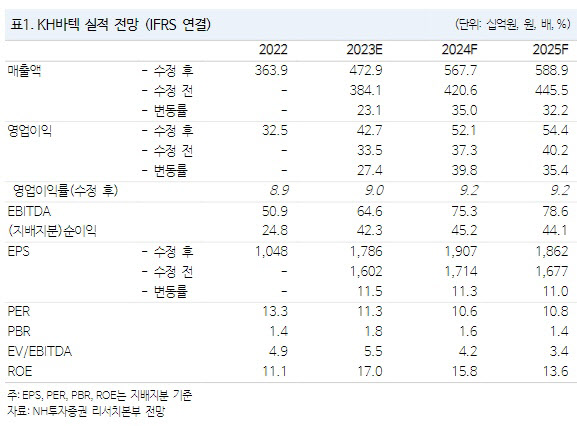 KH바텍, 폴더블 스마트폰 판매 호조 전망…목표가↑-NH