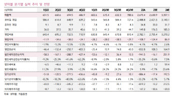 넷마블, 제품수명주기 관리·신작 비중 늘려야-키움