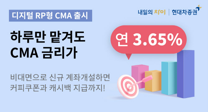 하루만 예치해도 3%대 이자…현대차증권, CMA 계좌개설 이벤트