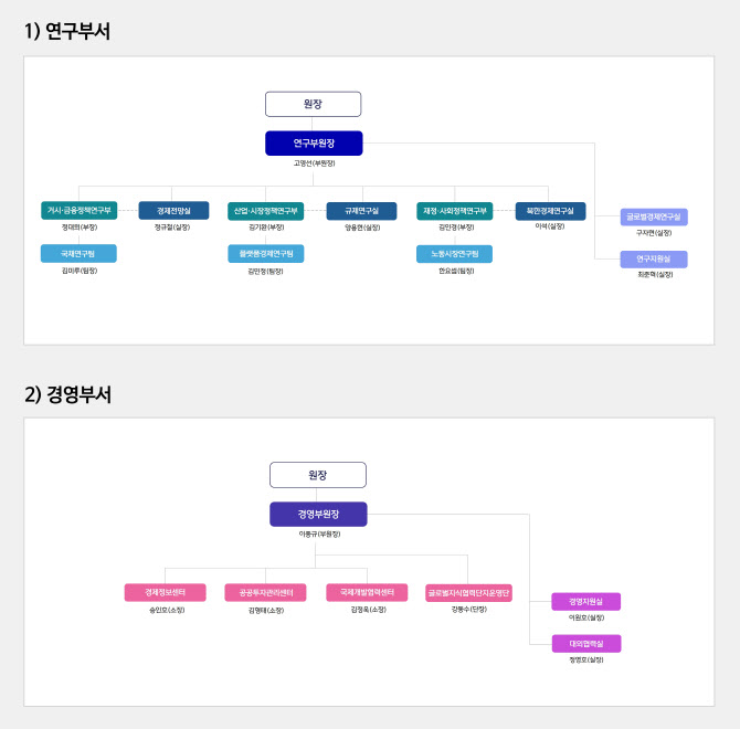 KDI, ‘3부·3실·3팀’ 조직개편…노동시장·국채연구팀 신설