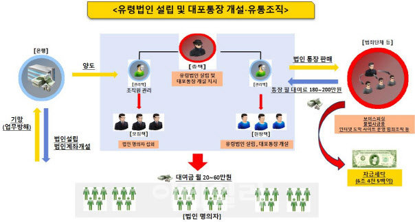 '유령 법인' 대포통장 유통해 45억 취득…일당 무더기 검거