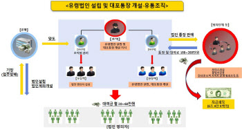 '유령 법인' 대포통장 유통해 45억 취득…일당 무더기 검거