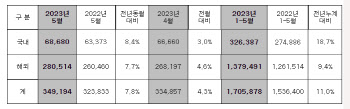 ‘국내·해외 고른 성장’..현대차, 5월 판매량 7.8%↑