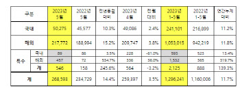 기아, 5월 글로벌 판매 26만8593대..전년 比 14.4% ↑