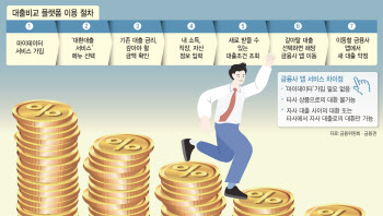 모바일 앱으로 이틀간 신용대출 1055억원 대환