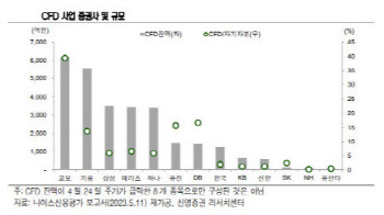 ‘주가조작 통로’ CFD 중단…미래에셋·대신증권 “도입 無”