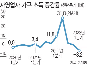 소비 살아난다는데…손님이 없다