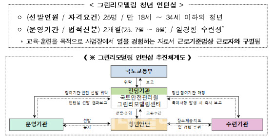 국토부-국토안전관리원, 그린리모델링 '청년인턴' 25명 모집