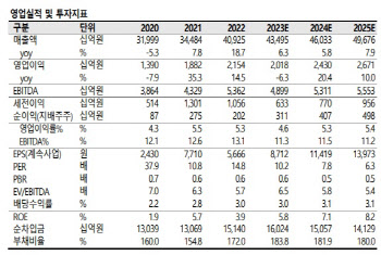 CJ, 올리브영·푸드빌 실적개선 효과 톡톡-SK