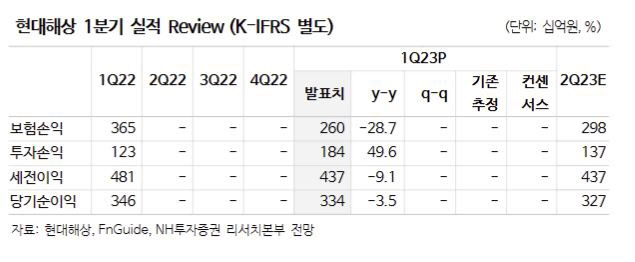 현대해상, IFRS17 적용에 따른 자본 조정 예상…목표가↓-NH