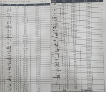 "대표 생일, 대리 3만원·부장 5만원 내라"..."연차도 금지"