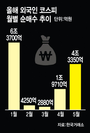 '6월 서머랠리' 올까…FOMC 영향권 진입