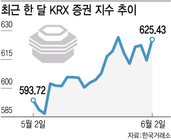 증권주 웃나 했더니…CFD 파장·6월 인상설 겹악재에 시름