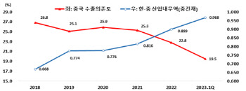 “국내 기업 수출선 다변화 중…中서 美·인도·호주로 수출국 대체”