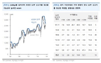 "코스피 2600선 돌파…강세장 진입 신호"