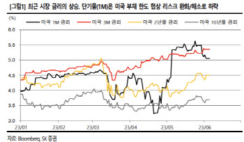 "주식시장 상승 랠리 부담…금리 인하 어려운 환경"