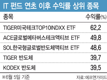 170% 치솟은 엔비디아, IT 펀드 '방긋'…하반기 괜찮을까?