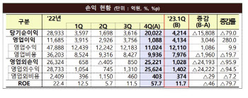 국내 증시 ‘훈풍’에 자산운용사도 ‘방긋’...1Q 영업익 전년比 ↑