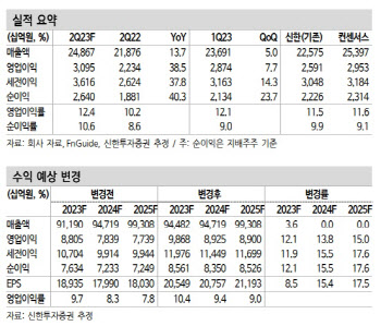 기아, 실적 모멘텀 유지중…주가 하락 어려워-신한