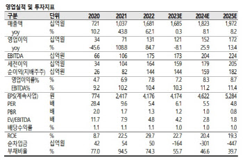 비에이치, 6월 실적 반등에 연간 영업익 컨센서스 상회 가능성-SK