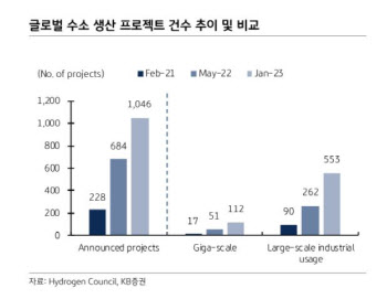 “그린수소, 이르면 내년부터 폭발적 성장”