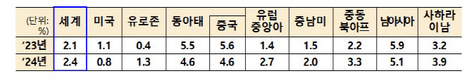 中리오프닝·美소비회복…WB, 올해 세계성장률 1.7%→2.1% 상향