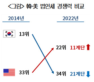"韓 법인세 경쟁력 OECD 34위…세법 체계 간소화 필요"