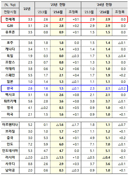 OECD, 올해 韓 경제성장률 1.5%로 낮춰…5회 연속 하향