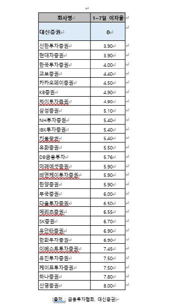 대신증권, 단기 신용거래융자 이자율 0% 적용…업계 최초