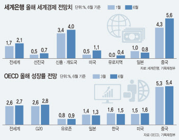 美 소비회복, 中 리오프닝 기대감에…세계성장률 전망 줄줄이 상향