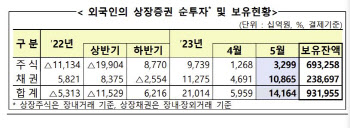 외국인, 韓 주식·채권 14조 넘게 샀다…사상 최대