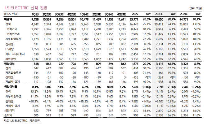 LS ELECTRIC, 전력인프라 호황에 2분기도 역대 최고 실적…목표가↑-키움