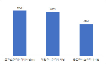 공매도 누가 하나 봤더니…대량보유자 98%는 외국인