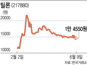 몸값 내리고, 보고서 고치고…틸론, IPO 재시동에도 '미지근'