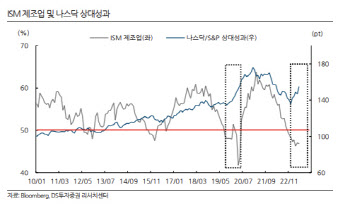 "美 금리인상 중단시 성장주 쏠림 가속할 것"