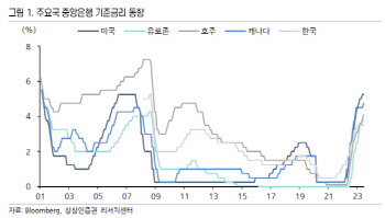 "6월 FOMC, 금리 '중단' 아닌 '동결' 예상…경기 냉각 조짐"