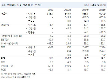 펄어비스, 내년 출시 ‘붉은 사막’ 모멘텀 빠르게 반영중…목표가↑-NH