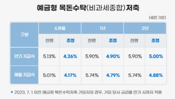 군인공제회, 내달부터 회원저축 이자율 조정