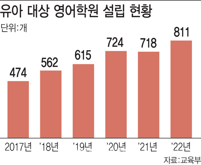 서울 영어유치원 33% 위반사항 적발…“수시 단속 필요”
