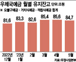 우체국예금 85조 시대…‘예금 전액보호’에 개미 몰렸다