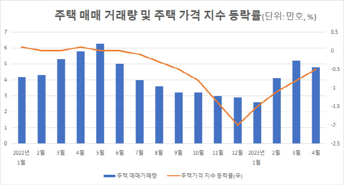 주택 거래 증가에 주담대도 급증…'짧았던 디레버리징'[최정희의 이게머니]