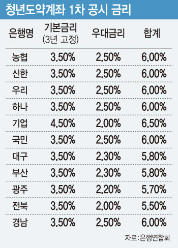 청년도약계좌 15일 신청…출생연도 끝자리 3·8일부터