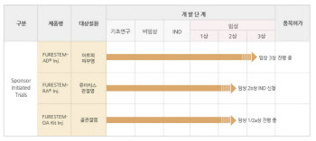 강스템바이오텍, 올해 주요 임상 2건 마무리…내후년 기술료 100억원 기대