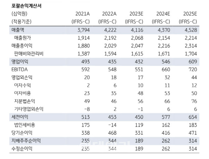 휠라홀딩스, 단기 실적 모멘텀 제한적…중장기 매수 가능-KB