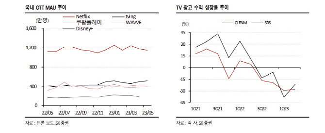 “콘텐츠 제작사, 단기간 실적 성장 어려워…답답한 주가흐름 지속"