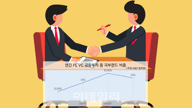 [마켓인]'백지장도 맞들면 낫다'…공동투자로 의기투합하는 국부펀드