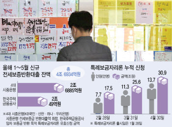 역전세에 결국 집주인 빚냈다···올해 전세보증반환대출 4.7조 육박