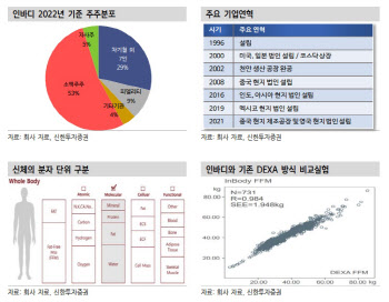 인바디, 지난해 이어 견조한 실적 전망 이어갈 듯-신한