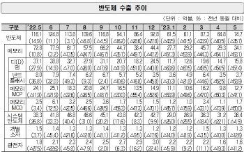 5월 ICT 수출액 28.5% 감소…반도체 10개월째 하락